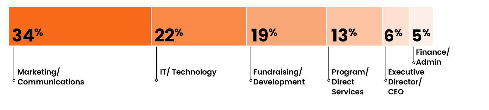 Stacked bar chart of NTC participants by organization type. 34% work in marketing and communications, 22% in IT and technology, 19% in fundraising and development, 13% in program and direct services, 6% were executive directors or CEOs and 5% work in finance and administration.